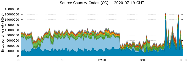 Source Country Codes (CCs)