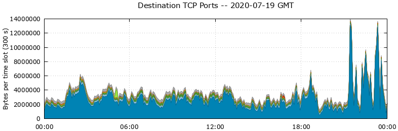Destination TCP Ports