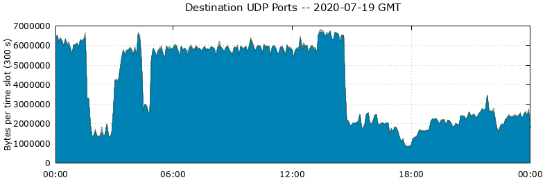 Destination UDP Ports