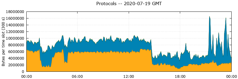 Protocols
