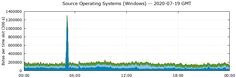 Source Operating Systems (Windows)