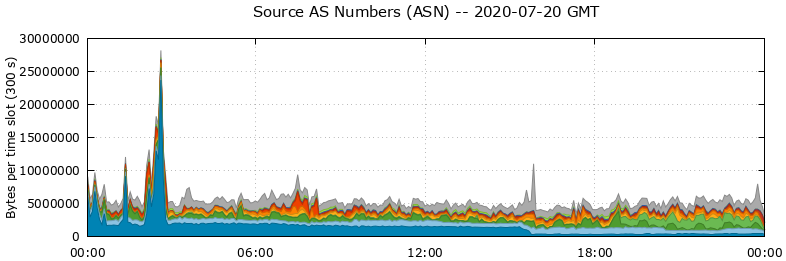 Source AS Numbers (ASNs)