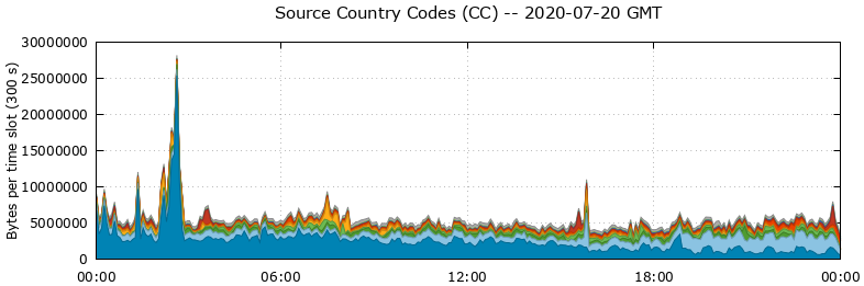Source Country Codes (CCs)