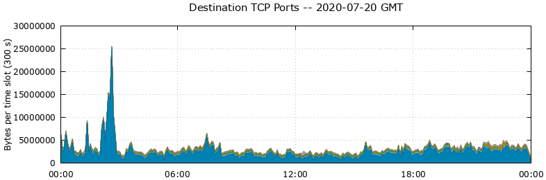 Destination TCP Ports