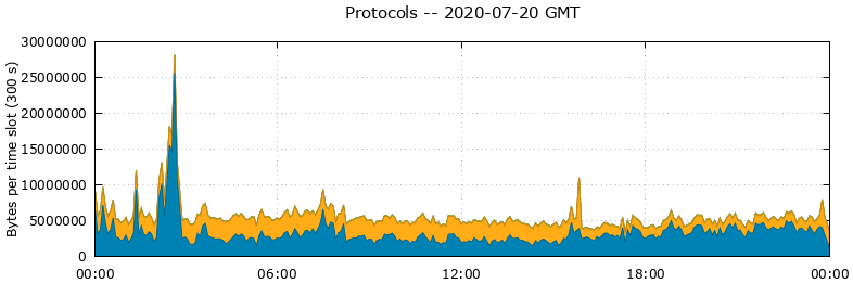 Protocols