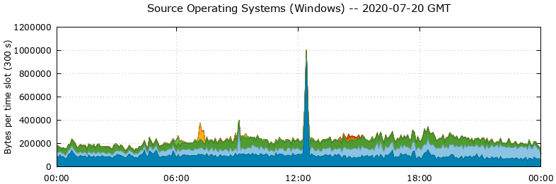 Source Operating Systems (Windows)
