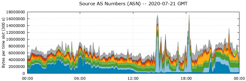 Source AS Numbers (ASNs)