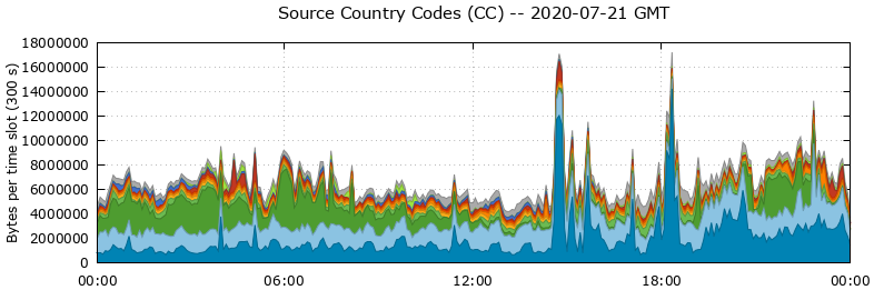 Source Country Codes (CCs)