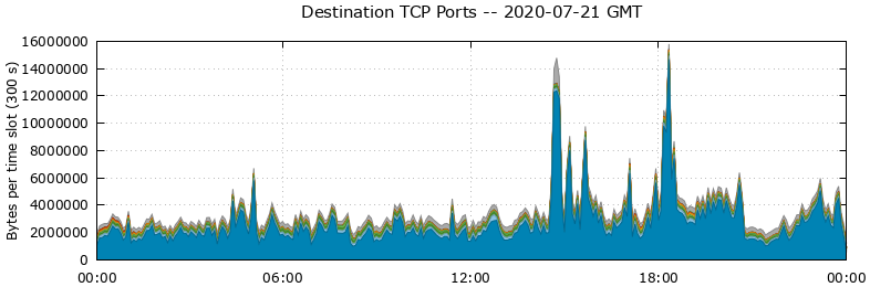 Destination TCP Ports