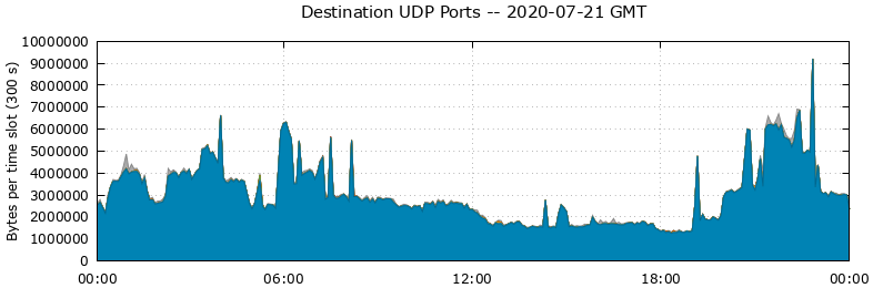 Destination UDP Ports
