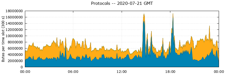 Protocols