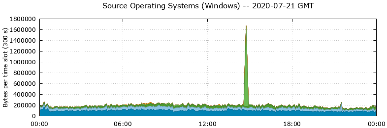 Source Operating Systems (Windows)