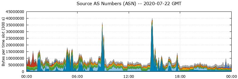 Source AS Numbers (ASNs)