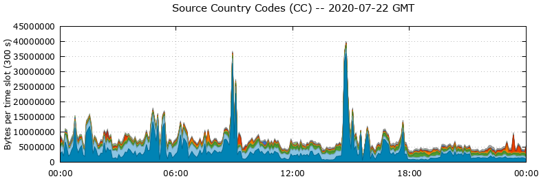 Source Country Codes (CCs)