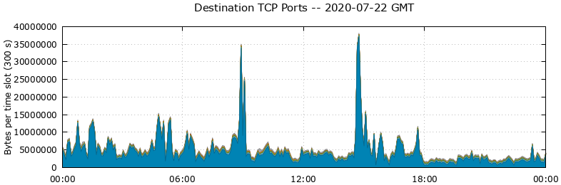 Destination TCP Ports