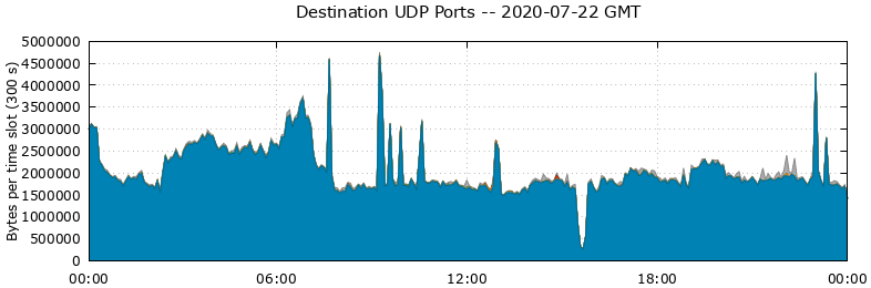 Destination UDP Ports