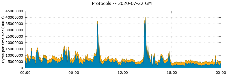 Protocols