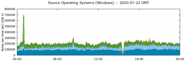 Source Operating Systems (Windows)