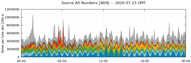 Source AS Numbers (ASNs)