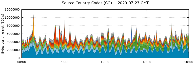 Source Country Codes (CCs)