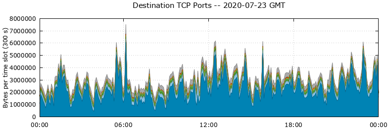 Destination TCP Ports