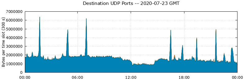 Destination UDP Ports