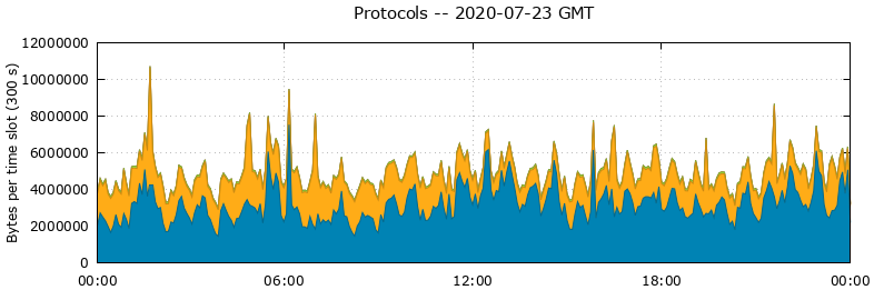 Protocols