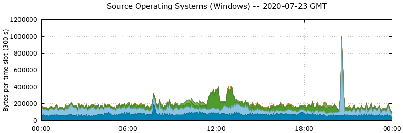 Source Operating Systems (Windows)