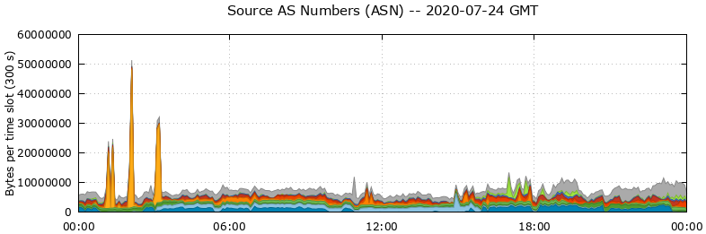 Source AS Numbers (ASNs)