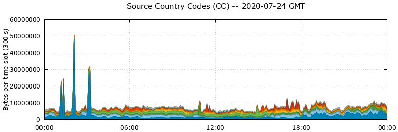 Source Country Codes (CCs)