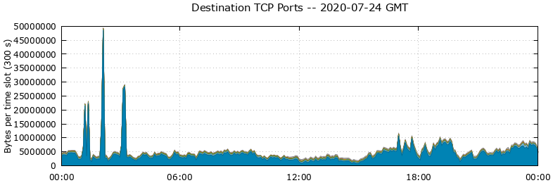 Destination TCP Ports