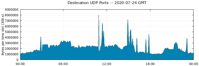 Destination UDP Ports