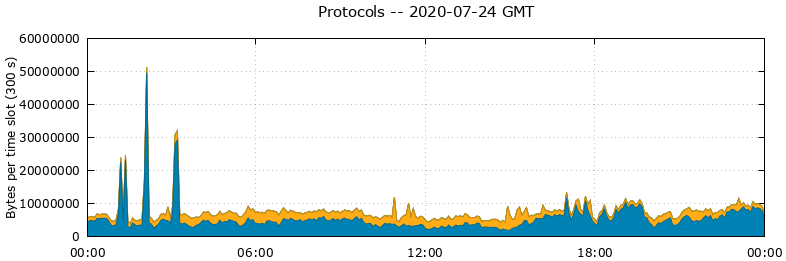 Protocols