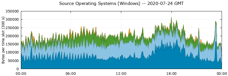 Source Operating Systems (Windows)