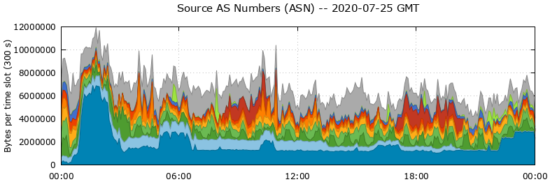 Source AS Numbers (ASNs)