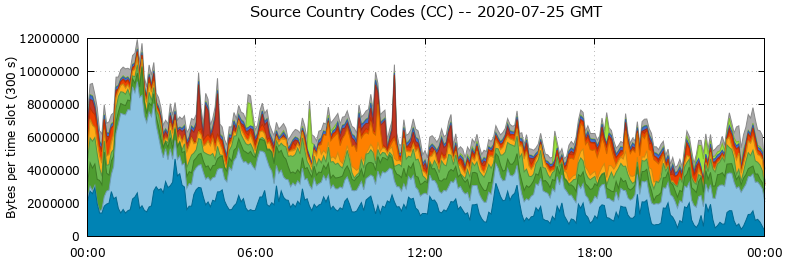 Source Country Codes (CCs)