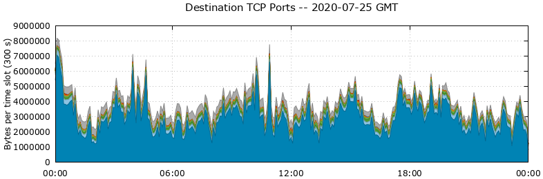 Destination TCP Ports