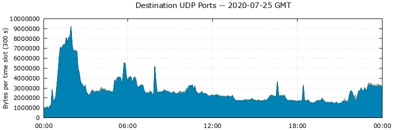 Destination UDP Ports