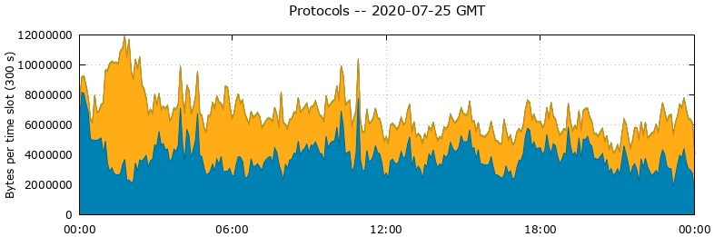 Protocols