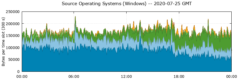 Source Operating Systems (Windows)