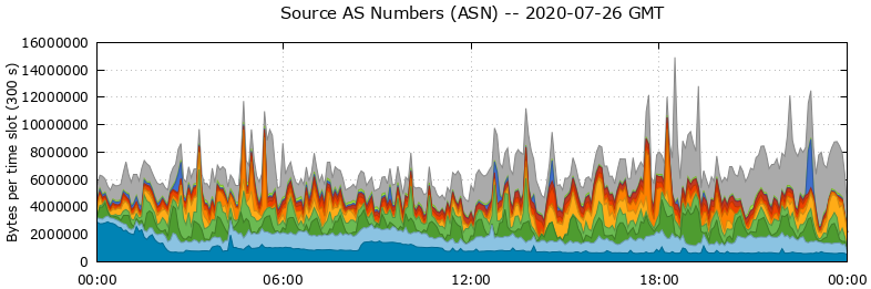 Source AS Numbers (ASNs)