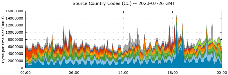 Source Country Codes (CCs)