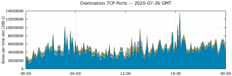 Destination TCP Ports