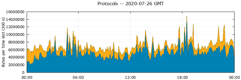 Protocols