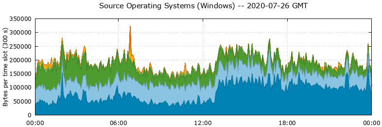 Source Operating Systems (Windows)