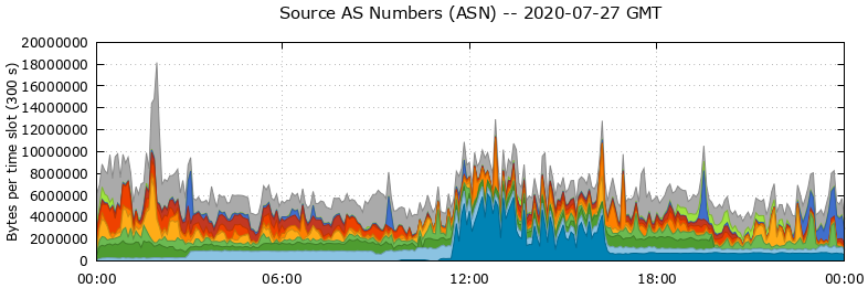 Source AS Numbers (ASNs)