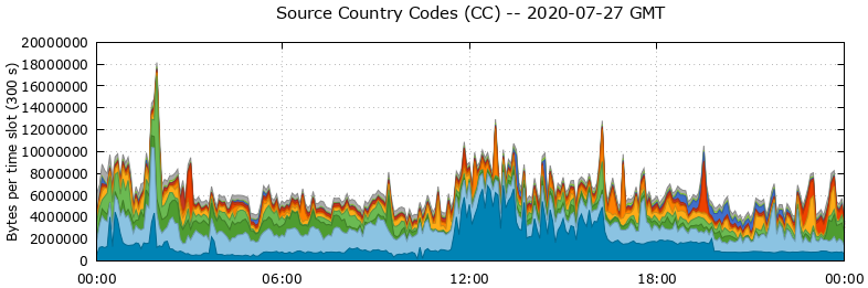 Source Country Codes (CCs)
