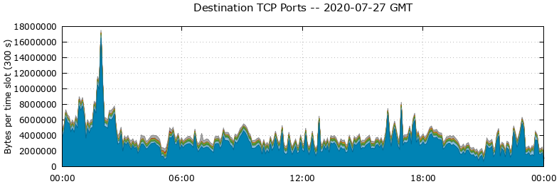 Destination TCP Ports