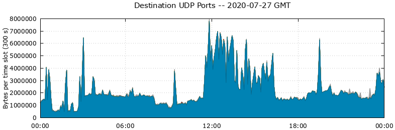 Destination UDP Ports