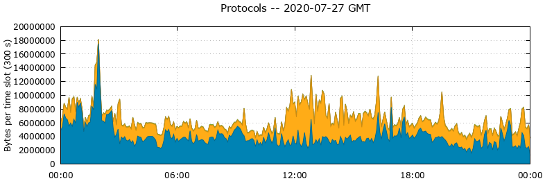 Protocols